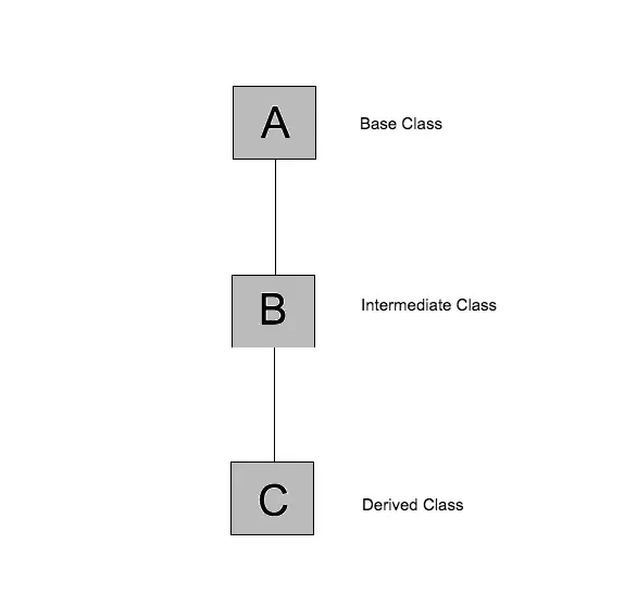 java inheritance