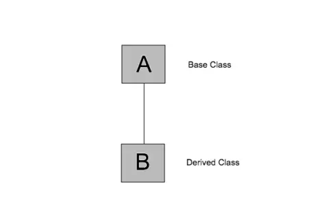 java inheritance